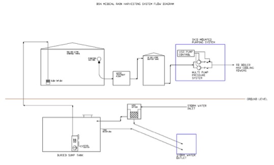 BSN concept rainwater harvesting flow diagram