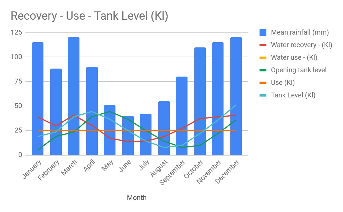Sizing a rainwater harvesting system correctly calculation