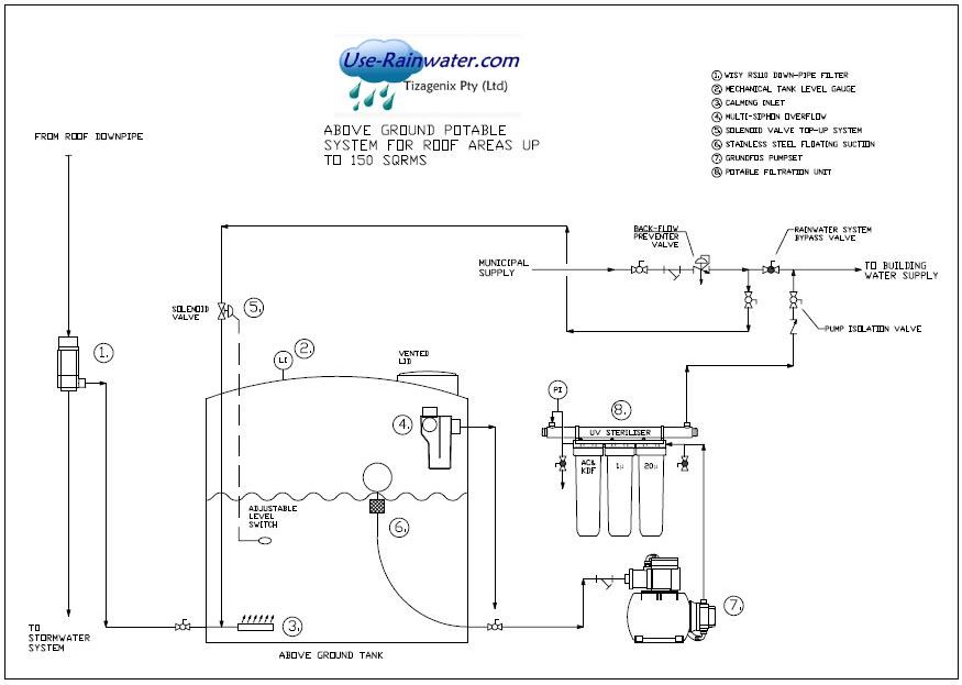 Rainwater harvesting system flow diagram for a 150sqm roof