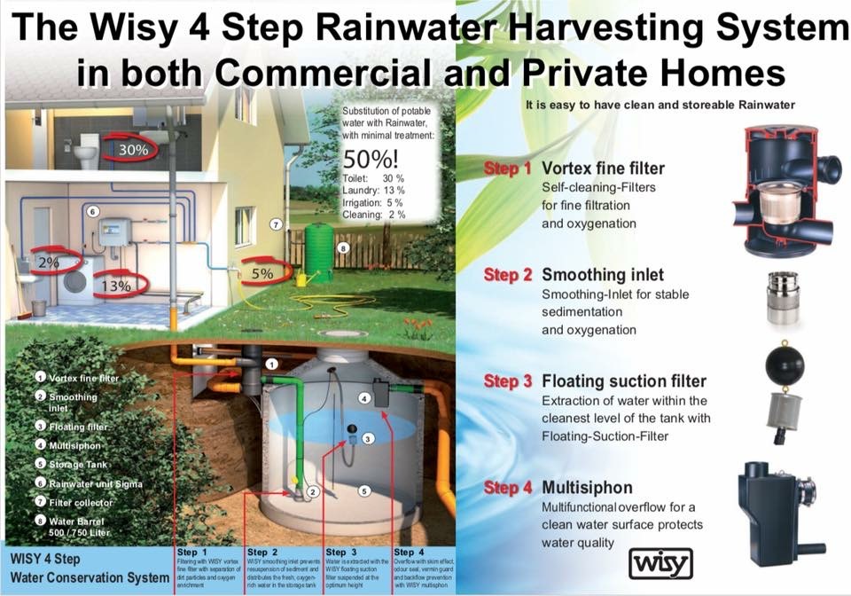 WISY 4 step rainwater harvesting system