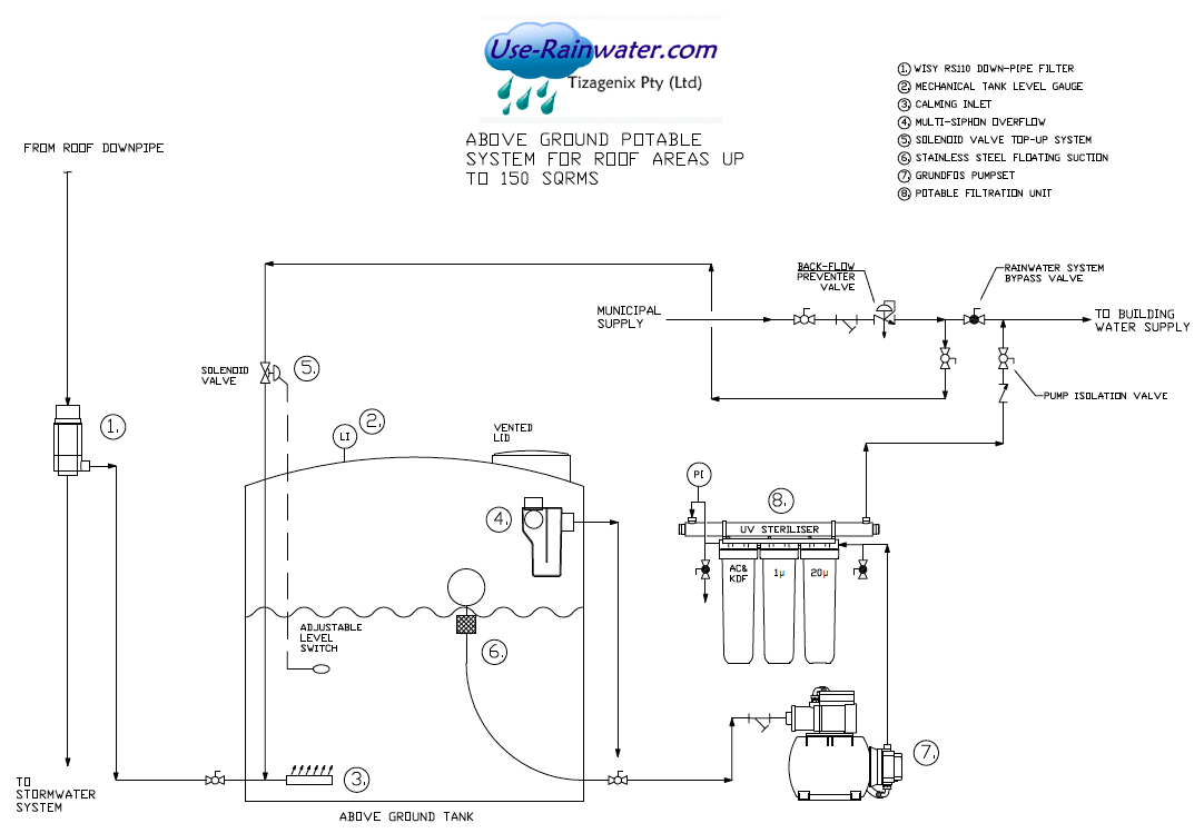 Rainwater harvesting system flow-diagram for an above ground storage tank for a 150sqm roof 