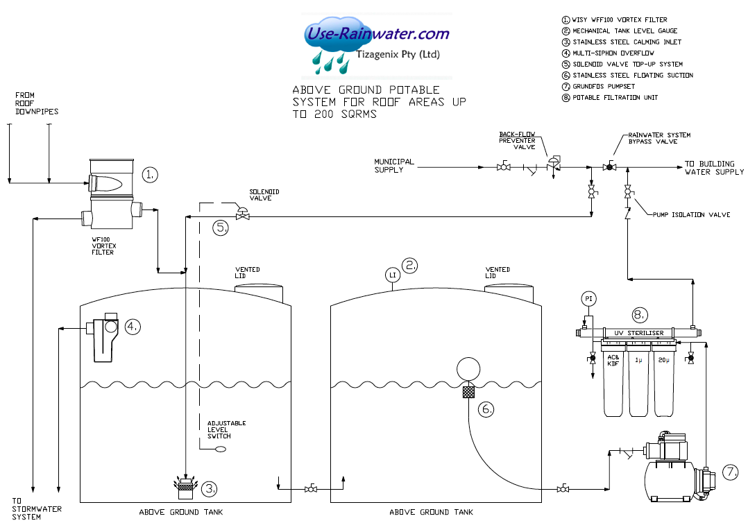 Rainwater harvesting system with flow-diagram with 10000l storage for a 200sqm roof